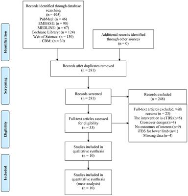 The effectiveness of intermittent theta burst stimulation for upper limb motor recovery after stroke: a systematic review and meta-analysis of randomized controlled trials